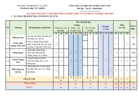 Đề cương ôn tập Học kì 2 Vật lí 10 năm 2024–2025 trường THCS-THPT Cửa Việt (Quảng Trị)